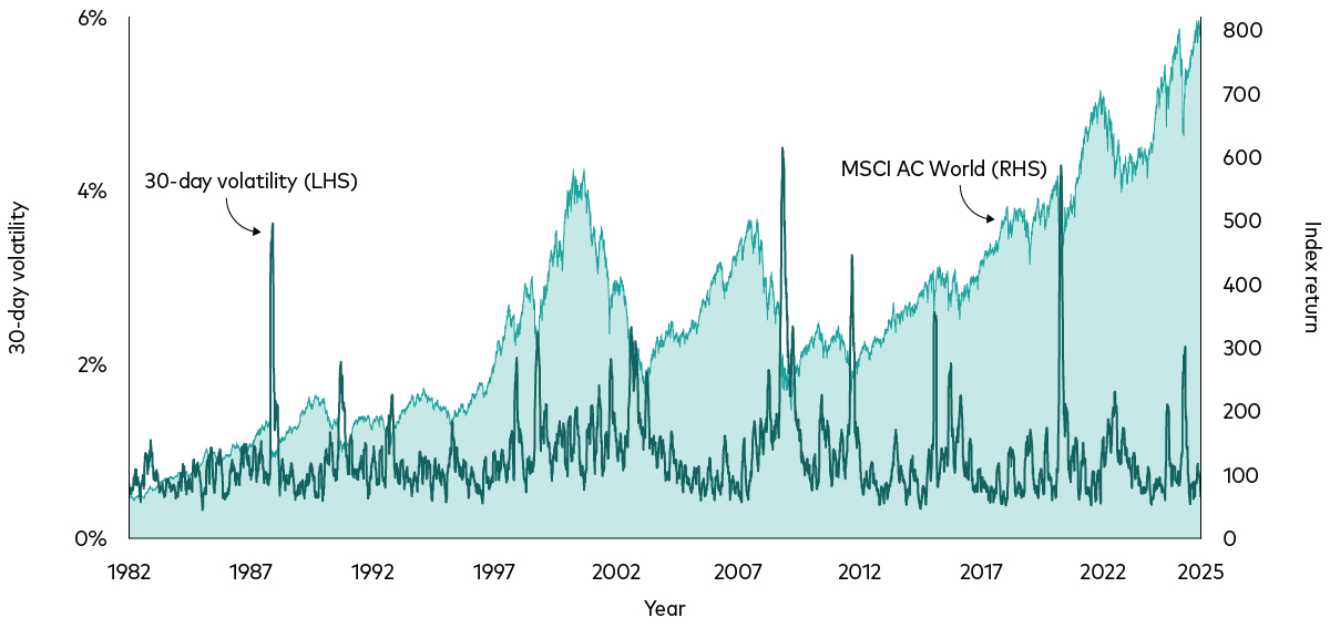 This chart shows the trailing 30-day volatility of daily returns as a dark line plotted on top of the cumulative returns of global equities since 1982 to the present. As volatility has spiked and ebbed throughout the period, cumulative equity returns have risen over time.  