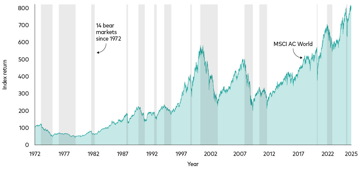 This chart shows global stock prices since 1972 to the present, with time periods representing bear markets shaded grey (defined as a price decrease of more than 20% from the previous peak to the trough). Despite several bear markets, global equity prices have eventually recovered and increased over time. 