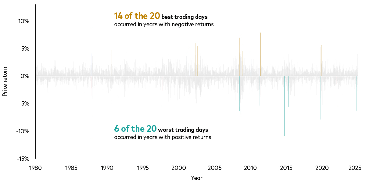 The chart shows daily global stock price returns from 1980 to the present. The vertical axis is labelled ‘Price return’ with numbers from -15% to +15%. The returns are shown as thin vertical bars. The gold bars show the 20 worst trading days and the green bars show the 20 best trading days. The majority of the best trading days occurred in years with negative returns and the worst trading days often happened in years with positive returns.
