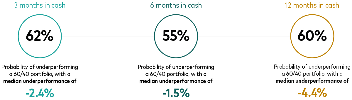 The chart features three circles that show the probability of underperforming a 60%/40% equity/fixed income portfolio by moving into cash during periods of market stress since 1990 to the present. The circles represent cash investment holding periods of 3-, 6- and 12-month time periods following a market downturn. If an investor switched into cash for 3 months, the chances of underperforming a 60/40 portfolio were 61% with a median return of -1.6%; for six months they were 72% and -5.5%; and for 12 months in cash, the probability of underperformance was 79% and the average median return was -9.1%.