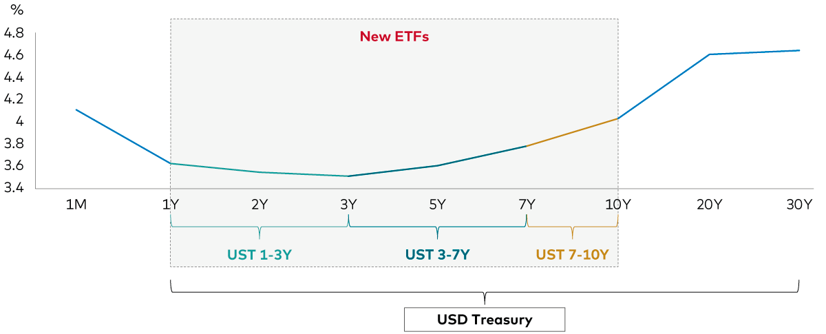 Chart shows the US Treasury yield curve and the 4 Vanguard ETFs that span the yield curve. 