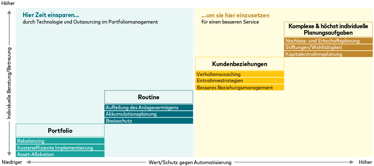 Ein Rahmenmodell, das Finanzberatungsleistungen nach Personalisierungsgrad (vertikale Achse) und Wert bzw. Automatisierungsresistenz (horizontale Achse) darstellt. Weniger wertschöpfende, gering personalisierte Aufgaben wie Portfoliomanagement, Rebalancing, Asset-Allokation, Ansparplanung und Grundabsicherung befinden sich links und zeigen Zeitpotenziale durch Outsourcing und Technologie. Höherwertige, stärker personalisierte Leistungen befinden sich rechts, darunter Kundenbeziehungsaktivitäten wie Verhaltenscoaching und Ausgabenstrategien sowie komplexe Planungen wie Nachlass‑ und Vermögensplanung, Philanthropie und Entnahmeplanung, die den Fokus der Beraterzeit markieren. Ein Rahmenmodell, das Finanzberatungsleistungen nach Personalisierungsgrad (vertikale Achse) und Wert bzw. Automatisierungsresistenz (horizontale Achse) darstellt. Weniger wertschöpfende, gering personalisierte Aufgaben wie Portfoliomanagement, Rebalancing, Asset-Allokation, Ansparplanung und Grundabsicherung befinden sich links und zeigen Zeitpotenziale durch Outsourcing und Technologie. Höherwertige, stärker personalisierte Leistungen befinden sich rechts, darunter Kundenbeziehungsaktivitäten wie Verhaltenscoaching und Ausgabenstrategien sowie komplexe Planungen wie Nachlass‑ und Vermögensplanung, Philanthropie und Entnahmeplanung, die den Fokus der Beraterzeit markieren.