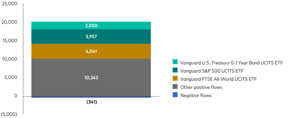 A block chart shows Vanguard UCITS ETF net flows for the year to 31 December 2023 in millions of US dollars.