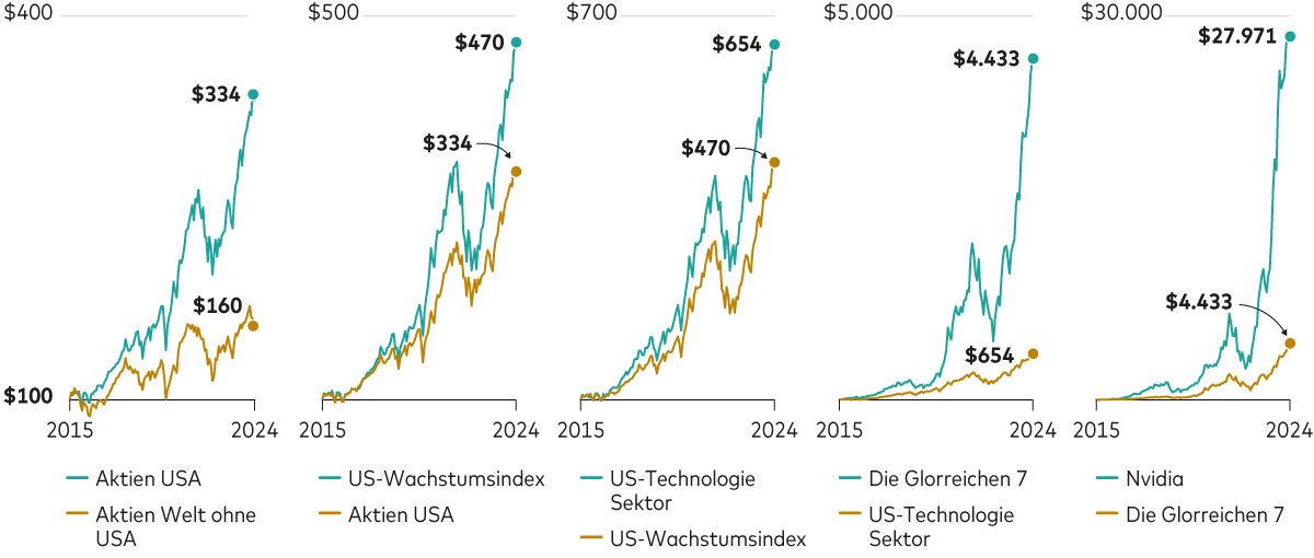 Das Bild zeigt anhand von fünf Liniendiagrammen das Wachstum eines hypothetischen Investments mit einem Anfangswert von 100 US-Dollar über 10 Jahre, das aus verschiedenen Aktienklassen und Einzelaktien besteht.  Das erste Diagramm vergleicht den US-Aktienmarkt mit dem globalen Aktienmarkt ohne die USA. Beide stehen Anfang 2015 bei 100 US-Dollar. Bis Ende 2024 steigen US-Aktien auf 334 US-Dollar, globale ohne US-Aktien erreichen 160 US-Dollar. Das zweite Diagramm vergleicht den US-Aktienmarkt mit US-Growth-Aktien. Growth-Aktien steigen bis Ende 2024 auf 470 US-Dollar, der US-Aktienmarkt dagegen auf 334 US-Dollar. Das dritte Diagramm vergleicht US-IT-Aktien mit dem US-Growth-Index. IT-Aktien erreichen 654 US-Dollar, Growth-Aktien dagegen 470 US-Dollar. Das vierte Diagramm vergleicht die Wertentwicklung der zu den „Glorreichen 7“ gehörenden US-Technologie-Unternehmen mit der Wertentwicklung des US-amerikanischen IT-Sektors. Die Glorreichen 7 erreichen 4.433 US-Dollar, der IT-Sektor dagegen 654 US-Dollar. Das letzte Diagramm vergleicht die Wertentwicklung von Nvidia, einer der Glorreichen-7-Aktien, mit der Wertentwicklung aller Glorreichen 7 insgesamt. Nvidia steigt bis 2024 auf 27.971 US-Dollar, die Glorreichen 7 dagegen auf 4.433 US.-Dollar.