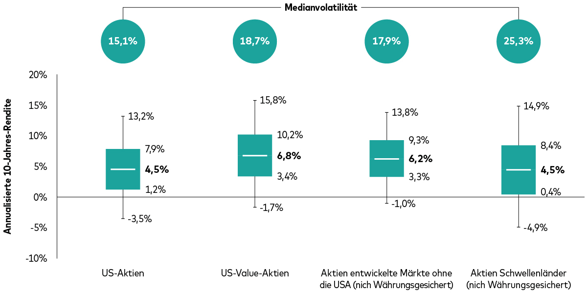 US-Value-Aktien und Industrieländer-Aktien (ohne USA) bieten nach unserer Einschätzung in den kommenden zehn Jahren die beste Rendite. 