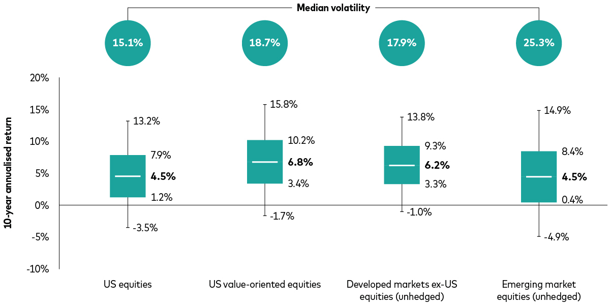chart shows how we expect US value equities and developed market ex-US equities to offer the best returns in the coming decade.
