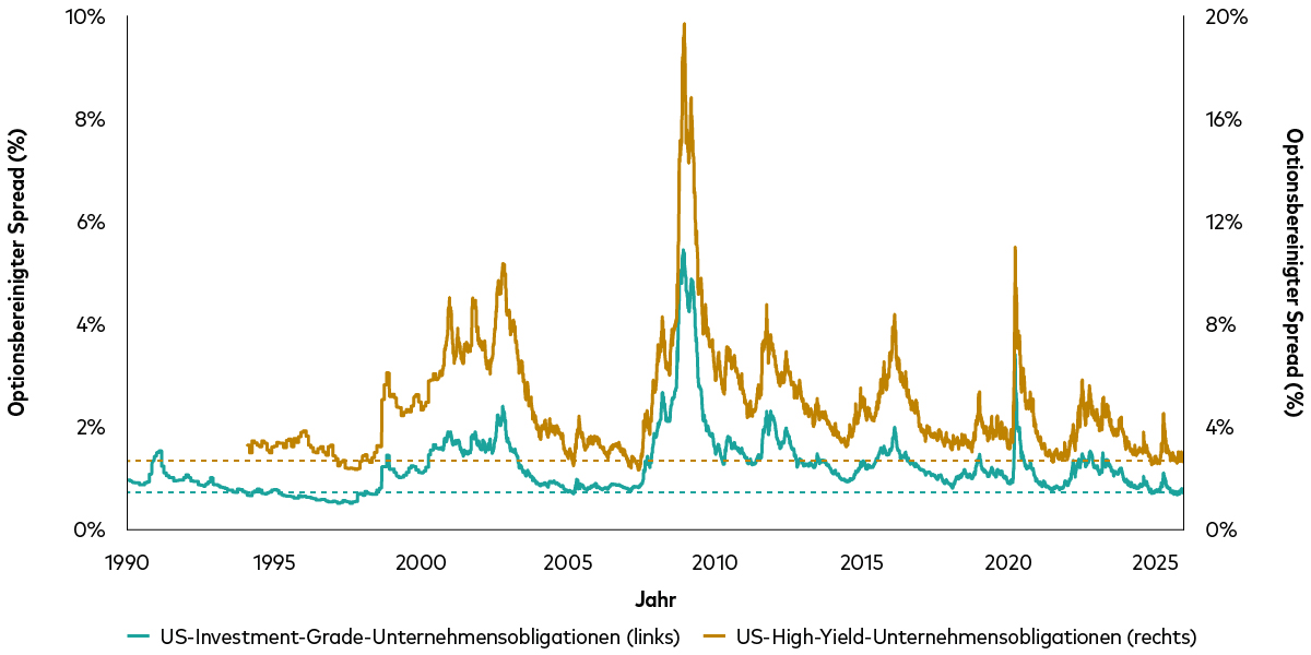 Ein Liniendiagramm zeigt den optionsbereinigten Spread (OAS) von US-Investment-Grade- (grüne Linie, linke Achse) und US-High-Yield-Unternehmensanleihen (braune Linie, rechte Achse) von 1995 bis 2025. Insbesondere während der frühen Nullerjahre sowie während der Finanzkrise des Jahres 2008 erreichten die Risikoaufschläge Höchststände, im Jahr 2025 notierten beide Spreads dagegen auf rekordnahen Tiefständen. Die gestrichelten Linien zeigen die aktuellsten Werte vom 2. Januar 2026 an. Das Diagramm macht deutlich, dass die Aufschläge im historischen Vergleich äußerst knapp sind und kaum weiter zurückgehen können. Ein Liniendiagramm zeigt den optionsbereinigten Spread (OAS) von US-Investment-Grade- (grüne Linie, linke Achse) und US-High-Yield-Unternehmensanleihen (braune Linie, rechte Achse) von 1995 bis 2025. Insbesondere während der frühen Nullerjahre sowie während der Finanzkrise des Jahres 2008 erreichten die Risikoaufschläge Höchststände, im Jahr 2025 notierten beide Spreads dagegen auf rekordnahen Tiefständen. Die gestrichelten Linien zeigen die aktuellsten Werte vom 2. Januar 2026 an. Das Diagramm macht deutlich, dass die Aufschläge im historischen Vergleich äußerst knapp sind und kaum weiter zurückgehen können.
