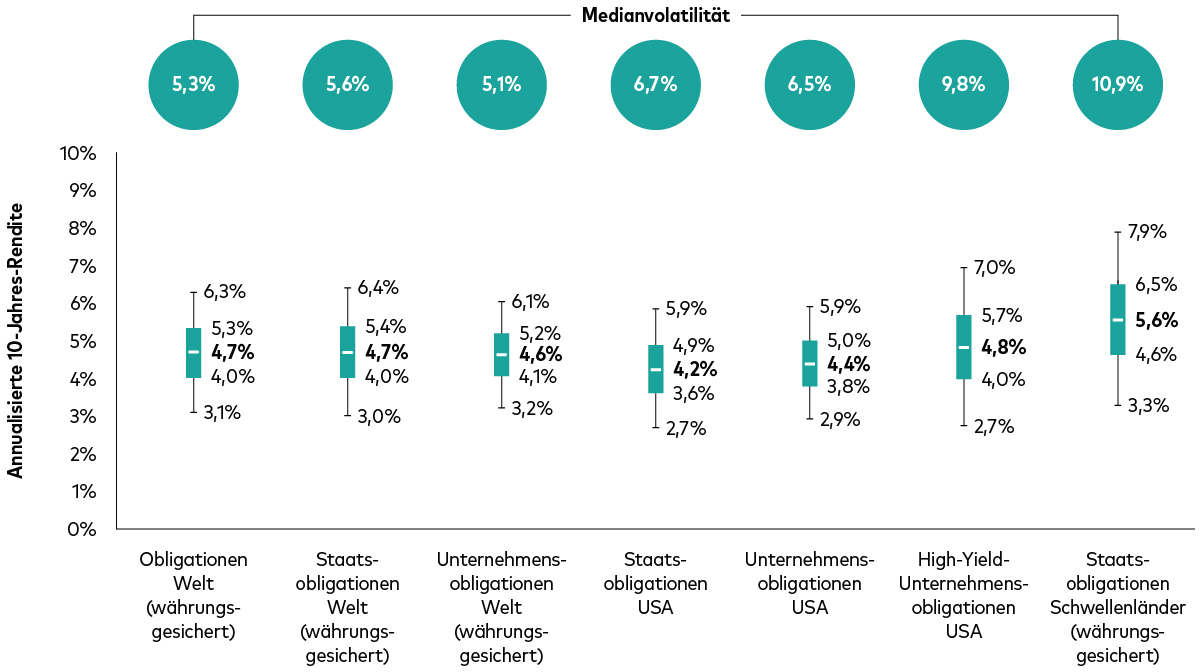 Ein Boxplot vergleicht die annualisierten 10-Jahres-Renditeprognosen (in USD) und die Medianvolatilität verschiedener Segmente der Anleihemärkte: globale Anleihen, globale Staatsanleihen (währungsgesichert), globale Unternehmensanleihen (währungsgesichert), US-Staatsanleihen, US-Unternehmensanleihen, US-High-Yield-Unternehmensanleihen (währungsgesichert) und Staatsanleihen aus Schwellenländern (währungsgesichert). Jede Assetklasse wird durch eine Box für die Spanne der prognostizierten Renditen dargestellt, darüber ist die jeweilige Medianvolatilität angegeben. Assetklassen mit relativ geringem Kreditrisiko, darunter US-Anleihen und globale Staatsanleihen sind weniger volatil und werfen im Vergleich zu renditestärkeren, aber volatileren Klassen wie US-High-Yield-Anleihen konkurrenzfähige Renditen ab. Ein Boxplot vergleicht die annualisierten 10-Jahres-Renditeprognosen (in USD) und die Medianvolatilität verschiedener Segmente der Anleihemärkte: globale Anleihen, globale Staatsanleihen (währungsgesichert), globale Unternehmensanleihen (währungsgesichert), US-Staatsanleihen, US-Unternehmensanleihen, US-High-Yield-Unternehmensanleihen (währungsgesichert) und Staatsanleihen aus Schwellenländern (währungsgesichert). Jede Assetklasse wird durch eine Box für die Spanne der prognostizierten Renditen dargestellt, darüber ist die jeweilige Medianvolatilität angegeben. Assetklassen mit relativ geringem Kreditrisiko, darunter US-Anleihen und globale Staatsanleihen sind weniger volatil und werfen im Vergleich zu renditestärkeren, aber volatileren Klassen wie US-High-Yield-Anleihen konkurrenzfähige Renditen ab.