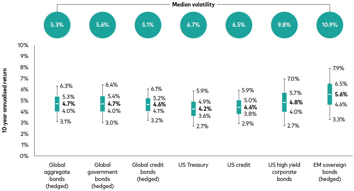 Box and whiskers style chart comparing 10-year annualised return forecasts (in USD) and median volatility for various bond asset classes, including global aggregate bonds, global government bonds (hedged), global credit (hedged), US Treasury, US credit, US high yield corporate bonds (hedged) and emerging market sovereign bonds (hedged). Each bond asset class is represented by a boxed range of projected returns, with the median volatility value indicated above each bond asset class. High-quality bond asset classes, such as US aggregate and global government bonds, offer lower volatility and competitive returns compared with higher-yielding but more volatile assets like US high yield bonds. Box and whiskers style chart comparing 10-year annualised return forecasts (in USD) and median volatility for various bond asset classes, including global aggregate bonds, global government bonds (hedged), global credit (hedged), US Treasury, US credit, US high yield corporate bonds (hedged) and emerging market sovereign bonds (hedged). Each bond asset class is represented by a boxed range of projected returns, with the median volatility value indicated above each bond asset class. High-quality bond asset classes, such as US aggregate and global government bonds, offer lower volatility and competitive returns compared with higher-yielding but more volatile assets like US high yield bonds.
