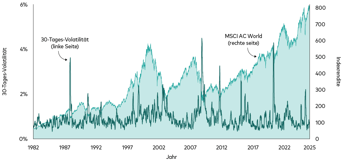 Das Diagramm zeigt die nachlaufende 30-Tages-Volatilität der täglichen Renditen als dunkle Linie über den kumulativen Renditen globaler Aktien von 1982 bis heute. Die Volatilität war in diesem Zeitraum mal stärker und mal schwächer ausgeprägt, die kumulative Rendite ist jedoch gestiegen. 