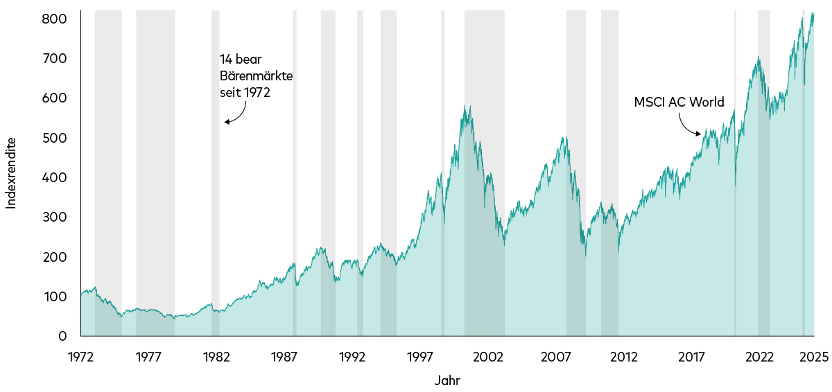 Das Diagramm zeigt die globale Aktienkursentwicklung von 1972 bis heute, wobei Bärenmärkte (definiert als ein Kursrückgang von mehr als 20% vom vorherigen Höchststand bis zum Tiefststand) grau schattiert sind. Trotz mehrerer Bärenmärkte haben sich die weltweiten Aktienkurse immer wieder erholt und sind gestiegen. 
