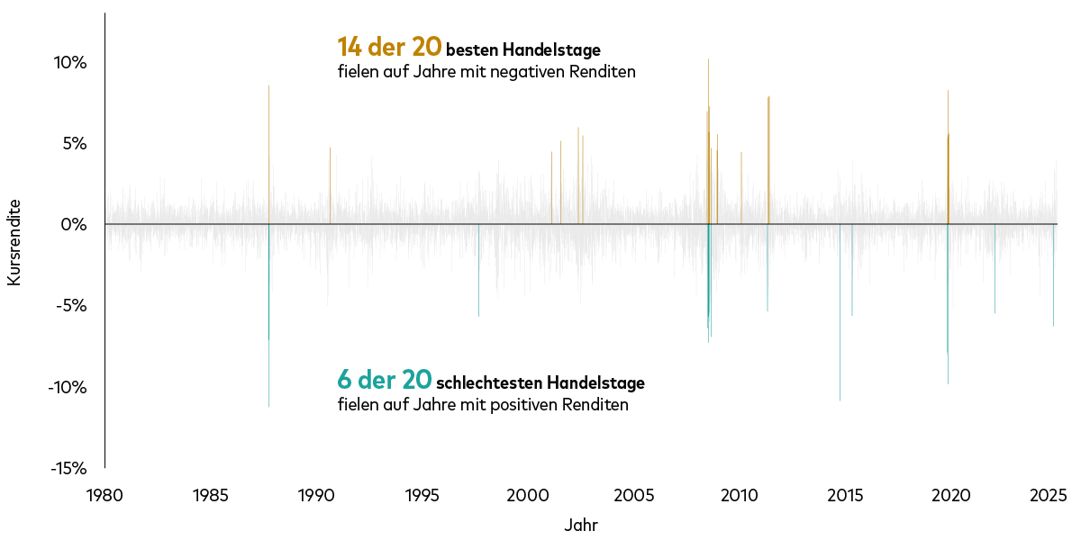 Das Diagramm zeigt die täglichen globalen Aktienkursrenditen von 1980 bis heute. Die mit „Kursrendite“ beschriftete vertikale Achse reicht von -15 bis +15%, die Renditen sind als dünne vertikale Balken dargestellt. Die goldenen Balken zeigen die 20 schwächsten, die grünen Balken die 20 besten Handelstage. Die meisten der besten Handelstage fielen in Jahre mit negativen Renditen, die schlechtesten Handelstage dagegen oft in Jahre mit positiven Renditen.
