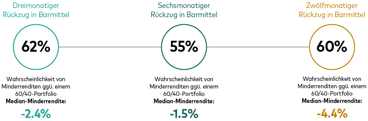 Das Diagramm enthält drei Kreise mit Prozentzahlen. Diese Prozentzahlen zeigen die Wahrscheinlichkeit an, dass ein reines Cash-Portfolio in Stressphasen von 1990 bis heute gegenüber einem Portfolio mit einer Aktien-/Anleihegewichtung von 60 zu 40 Minderrenditen erzielt hätte. Die drei Kreise stehen jeweils für einen Anlagehorizont des Cash-Portfolios von 3, 6 und 12 Monaten nach einem Marktabschwung. Wer für drei Monate in Barmittel umschichtete, erzielte mit einer Wahrscheinlichkeit von 58% Minderrenditen gegenüber einem 60/40-Portfolio (Medianrendite: -1,7%); bei sechs Monaten lag die Wahrscheinlichkeit bei 53% (-1,4%) und bei 12 Monaten bei 60% (-6,7%).