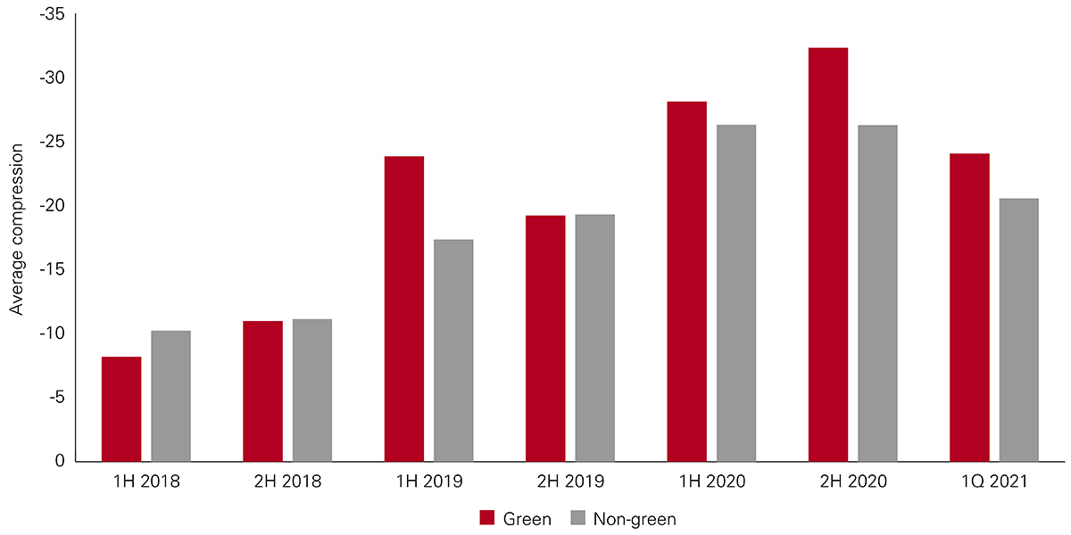 Green Bond Opportunities