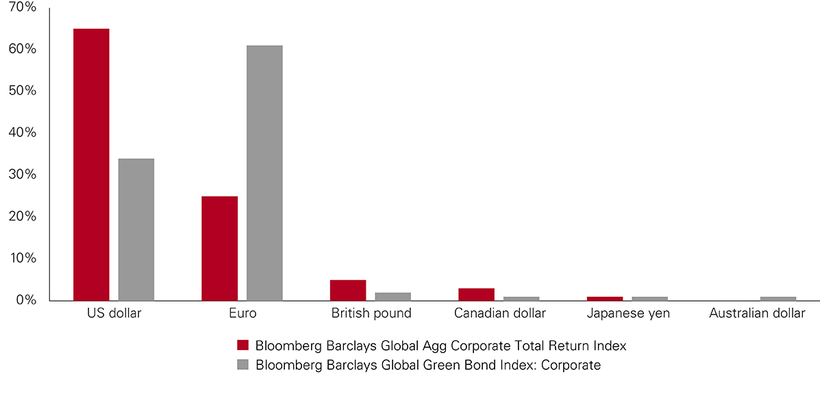 Green Bond Opportunities