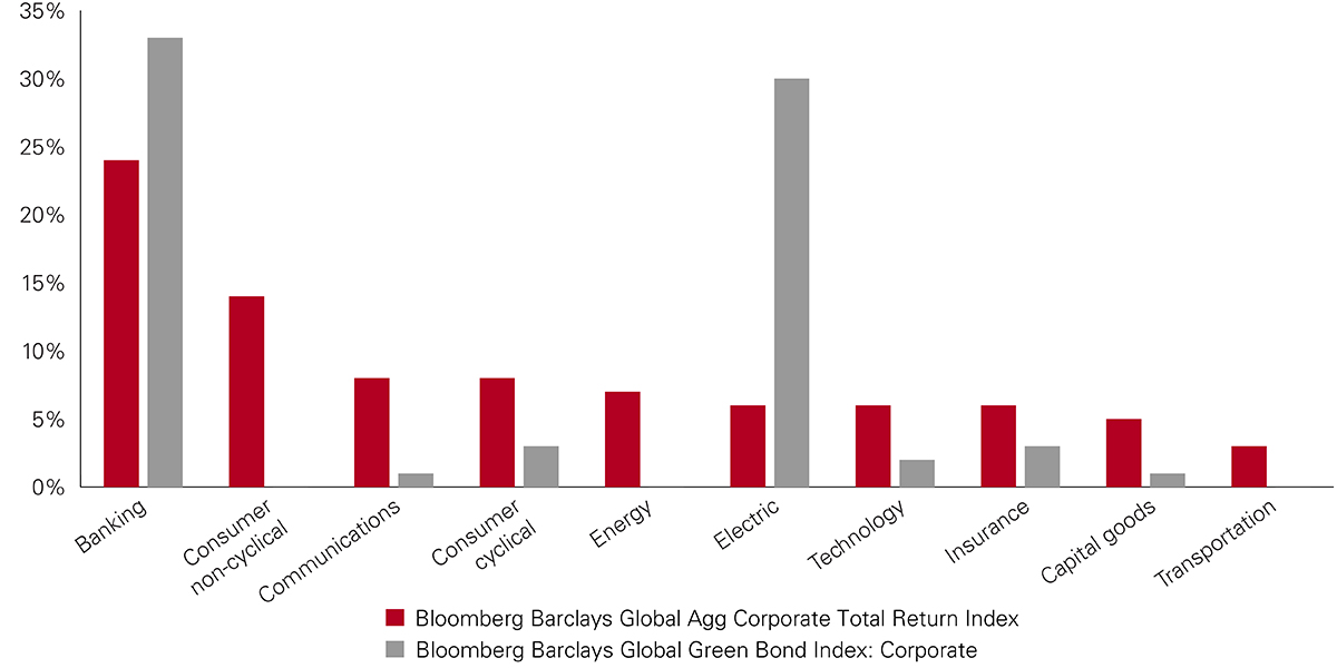 Green Bond Opportunities