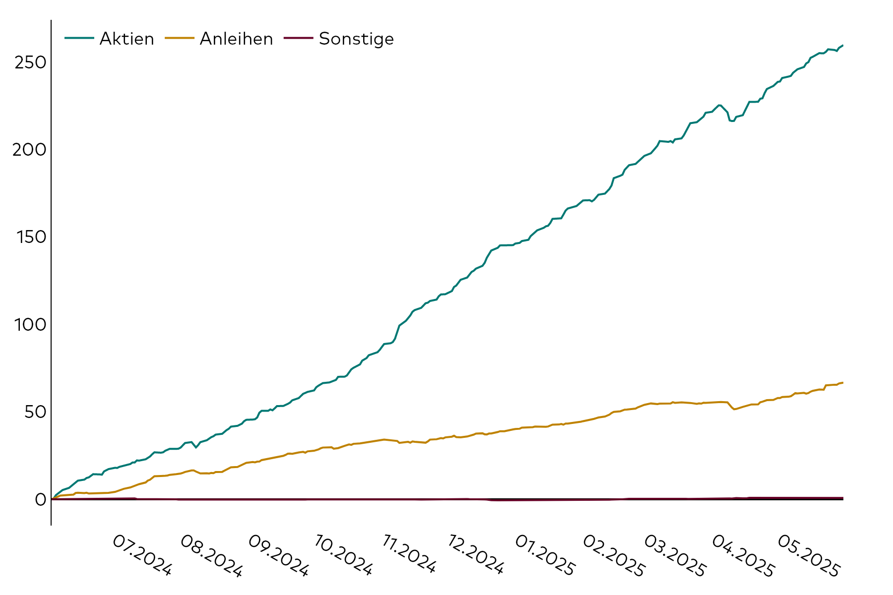 Ein Liniendiagramm zeigt die kumulativen Kapitalflüsse am europäischen ETF-Markt für die 12 Monate bis zum 31. Mai 2025 in Milliarden US-Dollar, aufgeschlüsselt nach Aktien, Anleihen und sonstigen Assetklassen.