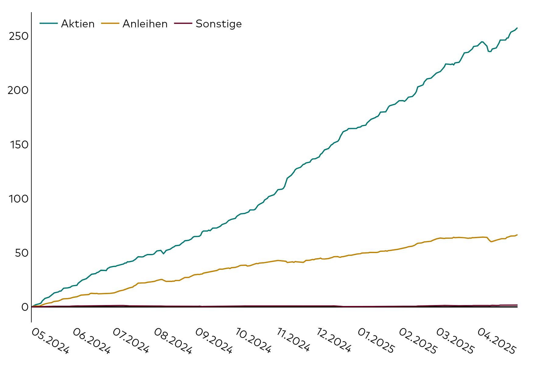 Ein Liniendiagramm zeigt die kumulativen Kapitalzuflüsse europäischer ETFs für die 12 Monate bis zum 30. April 2025 in Milliarden US-Dollar nach den Assetklassen Aktien, Anleihen und sonstige.