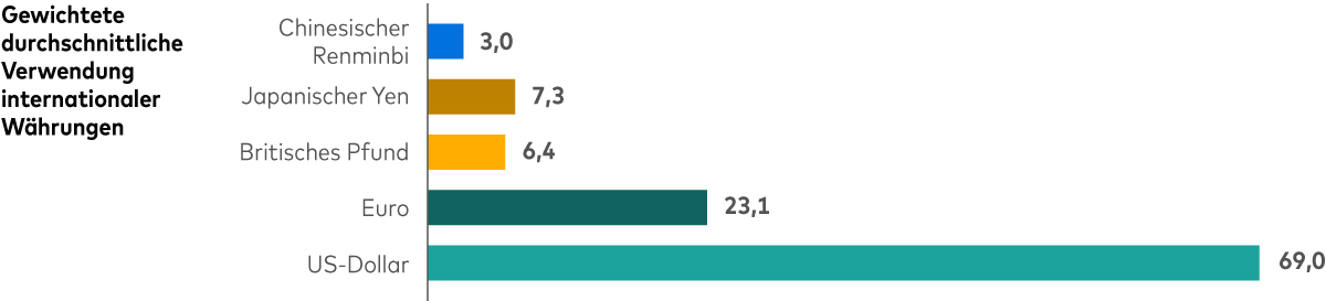 Ein Balkendiagramm zeigt die gewichtete durchschnittliche Verwendung internationaler Währungen. Der US-Dollar ist die mit Abstand wichtigste Währung, gefolgt vom Euro, dem britischen Pfund, dem japanischen Yen und dem chinesischen Renminbi.
