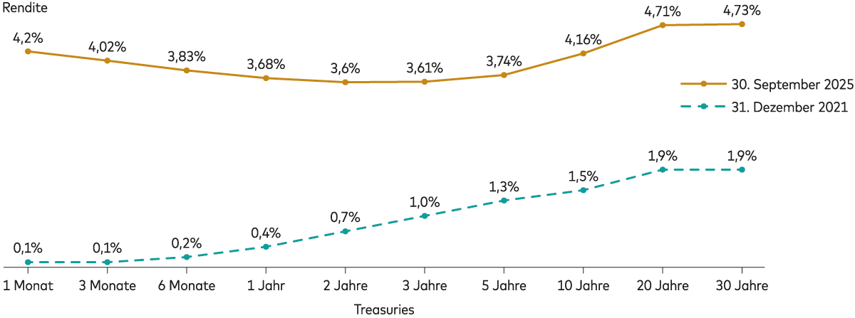 Ein Diagramm zeigt die Entwicklung der Renditekurve von US-Staatsobligationen seit dem Zinsanstieg. 
