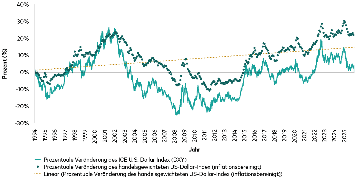Zwei Zeitreihen zeigen die prozentuale Veränderung des US‑Dollars von 1994 bis 2025: DXY (durchgezogene Linie) und ein inflationsbereinigter, handelsgewichteter Index (Punkte) sowie eine ansteigende lineare Trendlinie für den handelsgewichteten Index. Beide Reihen sind volatil; DXY erreicht Anfang der 2000er Jahre einen Höchststand und fällt anschließend auf ein deutliches Tief um 2008–2011, bevor er sich erholt. Der handelsgewichtete Index zeigt über die Zeit einen Aufwärtstrend, erreicht Anfang der 2020er Jahre seine höchsten Werte und liegt bis 2025 über DXY. Zwei Zeitreihen zeigen die prozentuale Veränderung des US‑Dollars von 1994 bis 2025: DXY (durchgezogene Linie) und ein inflationsbereinigter, handelsgewichteter Index (Punkte) sowie eine ansteigende lineare Trendlinie für den handelsgewichteten Index. Beide Reihen sind volatil; DXY erreicht Anfang der 2000er Jahre einen Höchststand und fällt anschließend auf ein deutliches Tief um 2008–2011, bevor er sich erholt. Der handelsgewichtete Index zeigt über die Zeit einen Aufwärtstrend, erreicht Anfang der 2020er Jahre seine höchsten Werte und liegt bis 2025 über DXY.