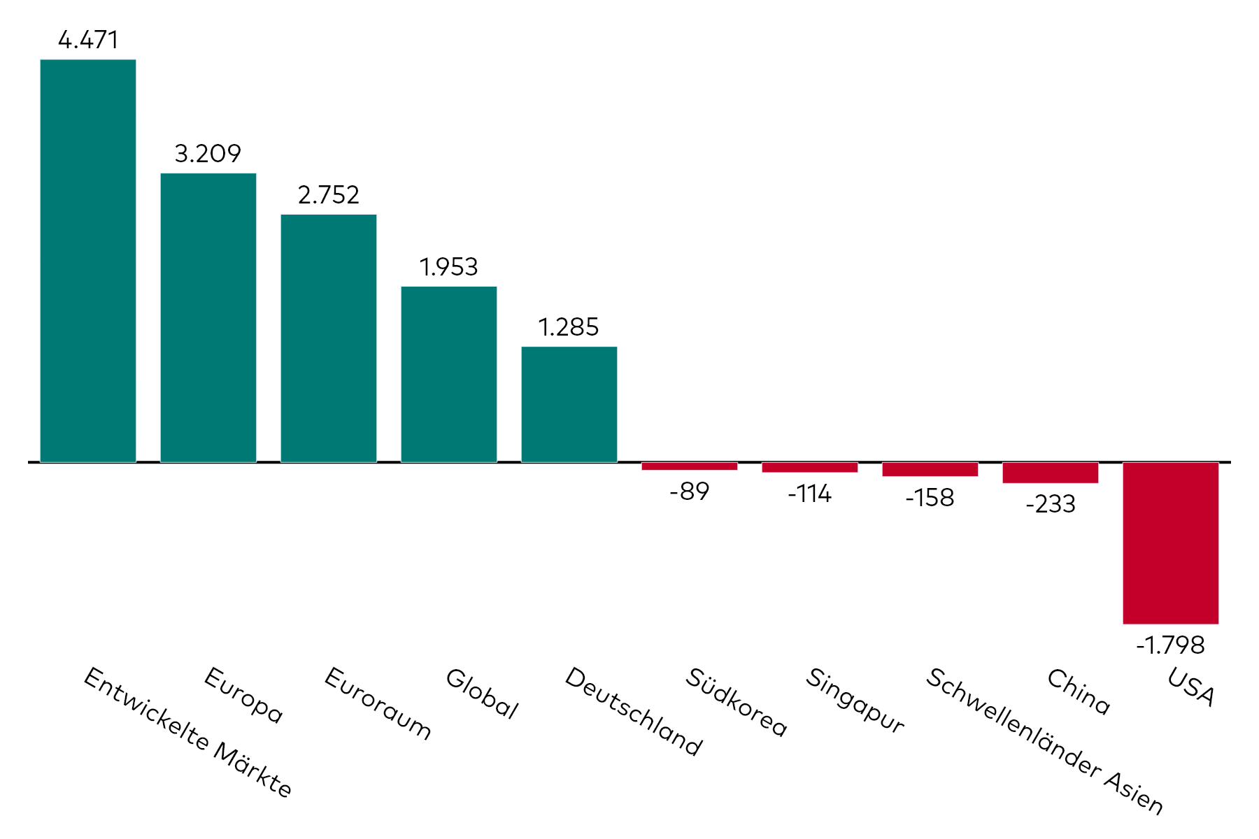 Ein Balkendiagramm zeigt die Kapitalzuflüsse in Aktien-ETFs mit verschiedenen regionalen Exposures für den Monat April in Millionen US-Dollar.