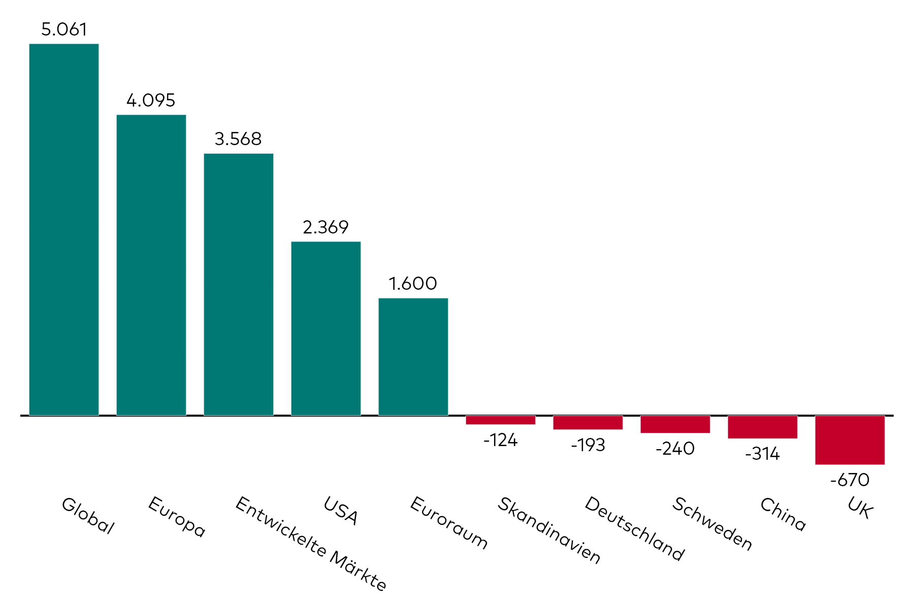 Ein Balkendiagramm zeigt die Kapitalzuflüsse in Aktien-ETFs mit verschiedenen regionalen Exposures für den Monat Mai in Millionen US-Dollar.