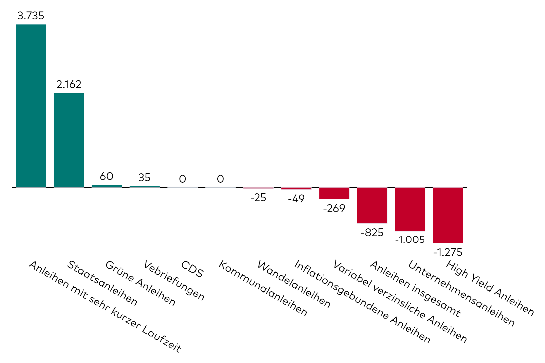 Ein Balkendiagramm zeigt die Kapitalzuflüsse in Anleihen-ETFs verschiedener Kategorien für den Monat April in Millionen US-Dollar.