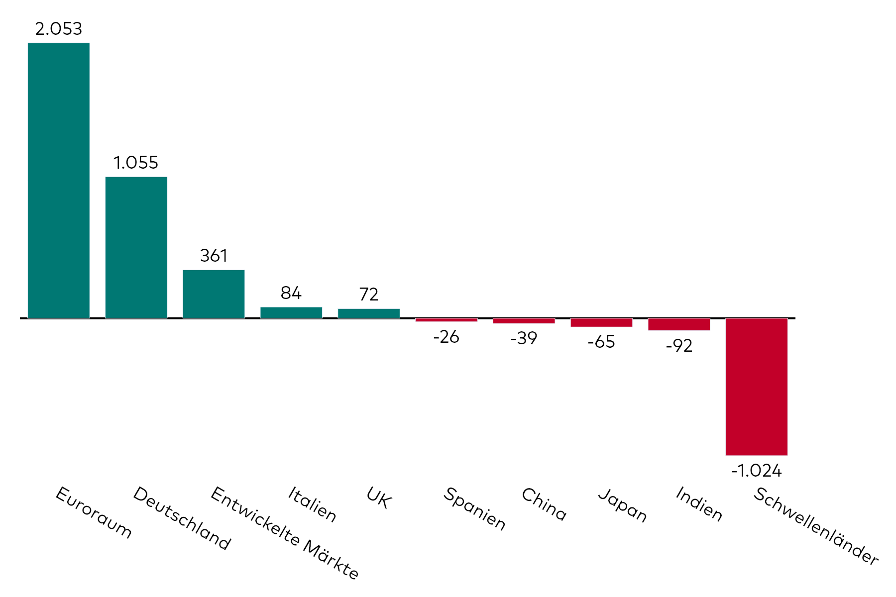 Ein Balkendiagramm zeigt die Kapitalzuflüsse in Anleihen-ETFs, aufgeschlüsselt nach regionalem Exposure, für den Monat April in Millionen US-Dollar.
