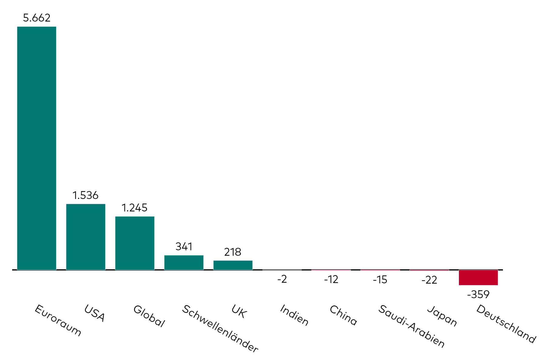 Ein Balkendiagramm zeigt die Kapitalzuflüsse in Anleihen-ETFs, aufgeschlüsselt nach regionalem Exposure, für den Monat Mai in Millionen US-Dollar.