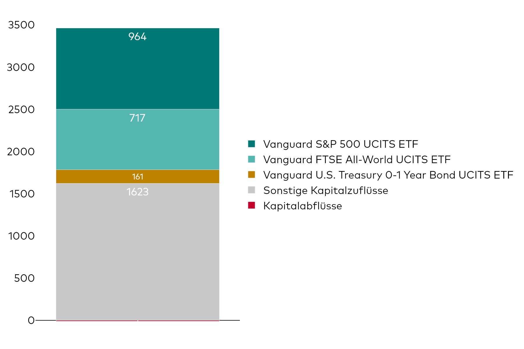 Ein Blockdiagramm zeigt die Nettokapitalzuflüsse von Vanguard UCITS ETF für den Monat Mai in Millionen US-Dollar.
