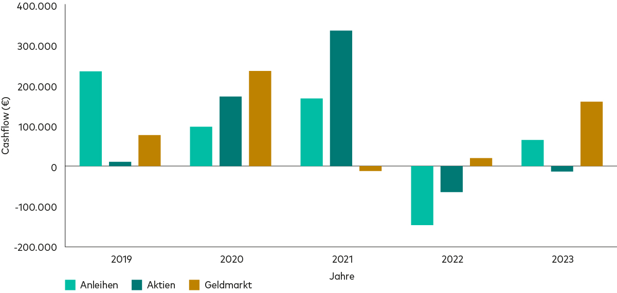 Das Bild zeigt ein Balkendiagramm mit der Zeit in Jahren (von 2021 bis Ende 2023) auf der x-Achse und den Kapitalflüssen in Millionen Euro auf der y-Achse. Die gelben Balken zeigen die Kapitalflüsse von Geldmarktfonds, die im Jahr 2023 deutlich gestiegen sind.