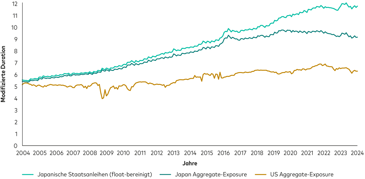 Ein Liniendiagramm zeigt die modifizierte Duration eines float-bereinigten Index, eines herkömmlichen Index für japanische Staatsanleihen sowie einen US Aggregate Index für den Zeitraum von 2004 bis 2023. 