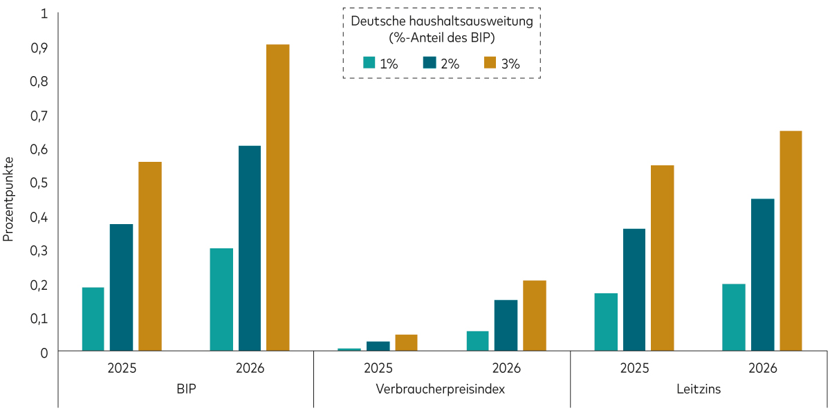 Ein Balkendiagramm zeigt den hypothetischen Anstieg der Wirtschaftsleistung, der Inflation und der EZB-Leitzinsen für den Euroraum für verschiedene Szenarien einer Erhöhung der deutschen Staatsausgaben in den Jahren 2025 und 2026. 