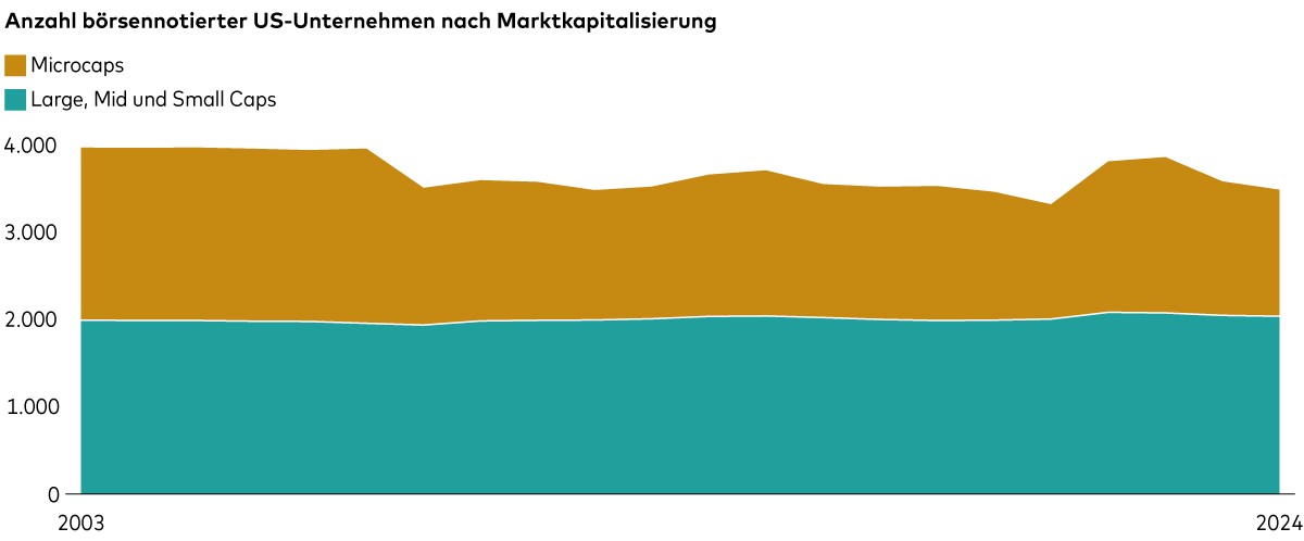 Ein Diagramm zeigt, dass die Zahl der investierbaren US-Unternehmen zwischen 2003 und 2024 stabil geblieben ist. Lediglich die Zahl der Microcap-Unternehmen schwankte in diesem Zeitraum.