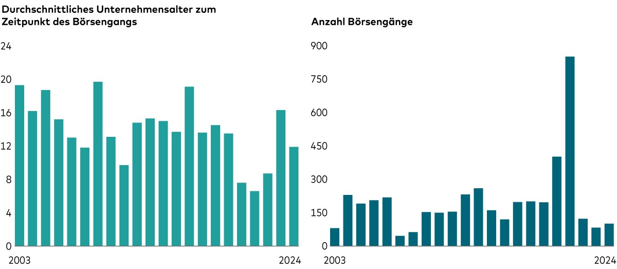 Diagramm 1 – Ein Diagramm zeigt, dass das Durchschnittsalter von US-Unternehmen zwischen 2003 und 2024 konstant geblieben ist. Diagramm 2 - Ein Diagramm zeigt, dass die Zahl der Börsengänge von 2003 bis 2024 mit Ausnahme der Jahre 2020 und 2021 konstant geblieben ist.