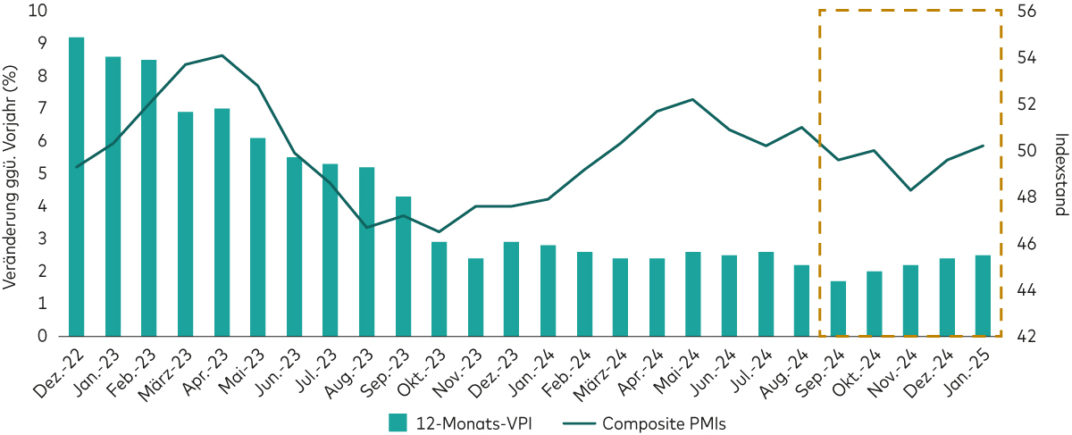 Ein Diagramm zeigt die Entwicklung von VPI- und PMI-Daten seit Ende 2022. Zu erkennen ist ein leichter Aufwärtstrend in den vergangenen Monaten.