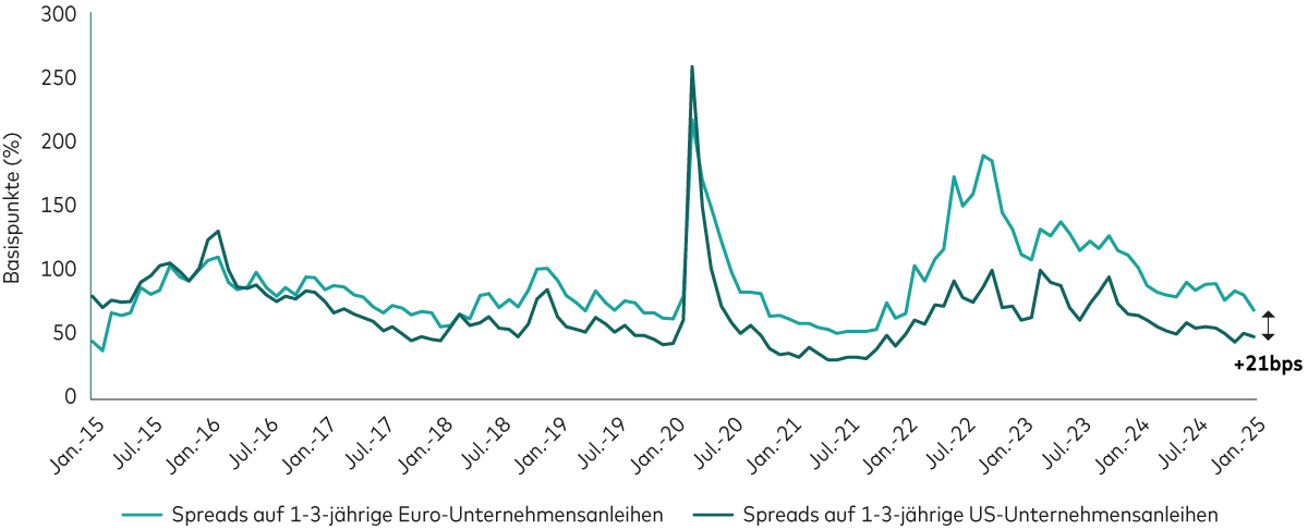 Ein Diagramm zeigt, dass die Kreditrisikoaufschläge (der Aufschlag auf den risikofreien Zinssatz) von Euro-Unternehmensanleihen höher sind als die Aufschläge von US-Unternehmensanleihen.