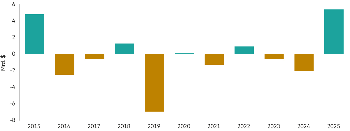 Diagramm zeigt, wie die Bewertungen von globalen Small-Cap-Aktien im Vergleich zu globalen Aktien auf einem Zwei-Jahrzehnt-Tief sind.