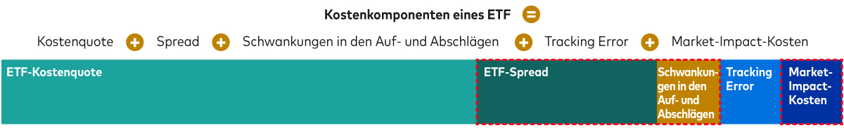 Diagramm zeigt, dass sich die Spreads von europäischen und US-Investment-Grade-Anleihen in den letzten Jahren verengt haben, aber die europäischen Spreads attraktiver sind.