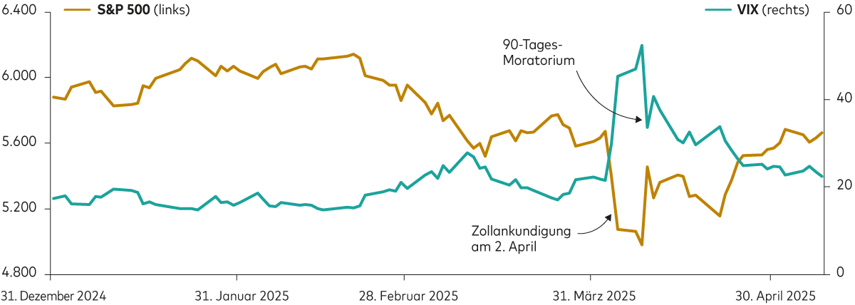 Zwei Linien zeigen fallende Kurse und steigende Volatilität am US-Aktienmarkt. Nach zwei einschneidenden Zollankündigungen weichen die Linien deutlich voneinander ab, treffen sich Ende April jedoch wieder da, wo sie vor den Zollankündigungen standen.