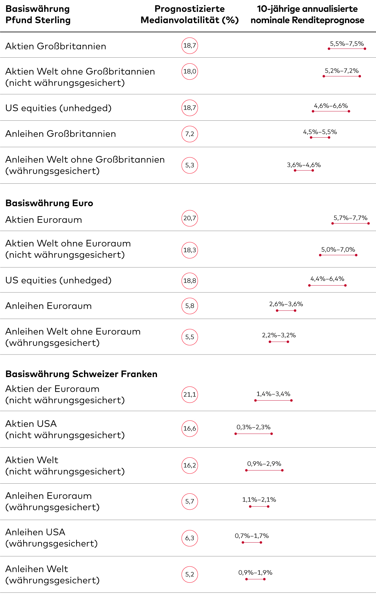 This tables displays a comparative analysis of asset returns and their volatilities. It shows Vanguard’s 10-year annualised expected return and volatility for various investment types across three currencies: the British pound, euro and Swiss franc. 