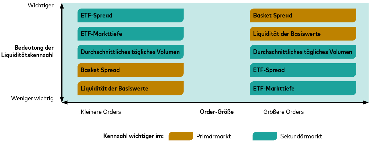 Ein Diagramm zeigt die relative Bedeutung der einzelnen ETF-Liquiditätskennzahlen.