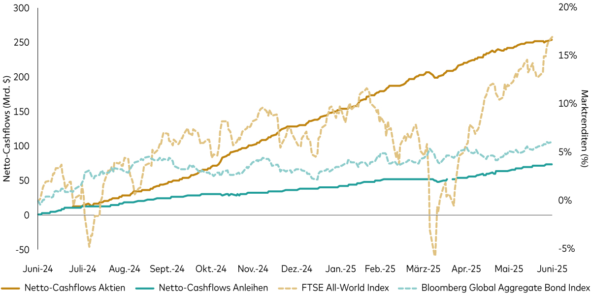 Ein Diagramm zeigt die ETF-Kapitalflüsse und Renditen globaler Aktien und Anleihen der letzten 12 Monate.