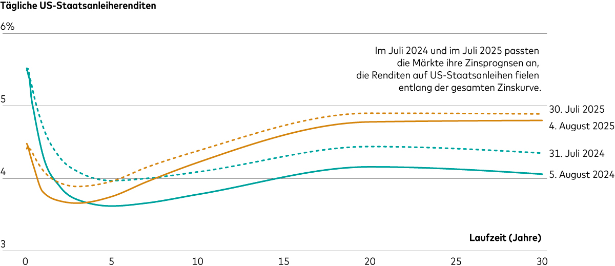 Ein Diagramm zeigt die Zinskurve von US Staatsanleihen. Nach schwachen US-Arbeitsmarktdaten fielen die Renditen im Juli 2024 und Juli 2025 entlang der gesamten Zinskurve.   