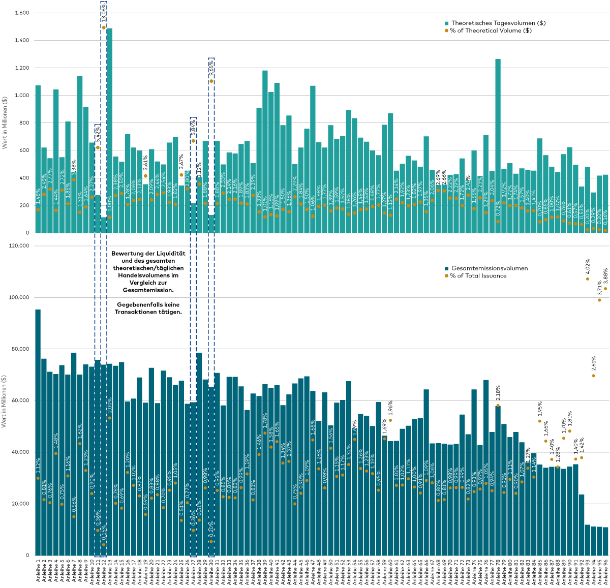 Ein Diagramm zeigt anhand verschiedener Handelskennzahlen, dass ETFs relativ hohe Transaktionsvolumen abwickeln können, bevor Liquidität zu einem Problem wird. Ein Diagramm zeigt anhand verschiedener Handelskennzahlen, dass ETFs relativ hohe Transaktionsvolumen abwickeln können, bevor Liquidität zu einem Problem wird.