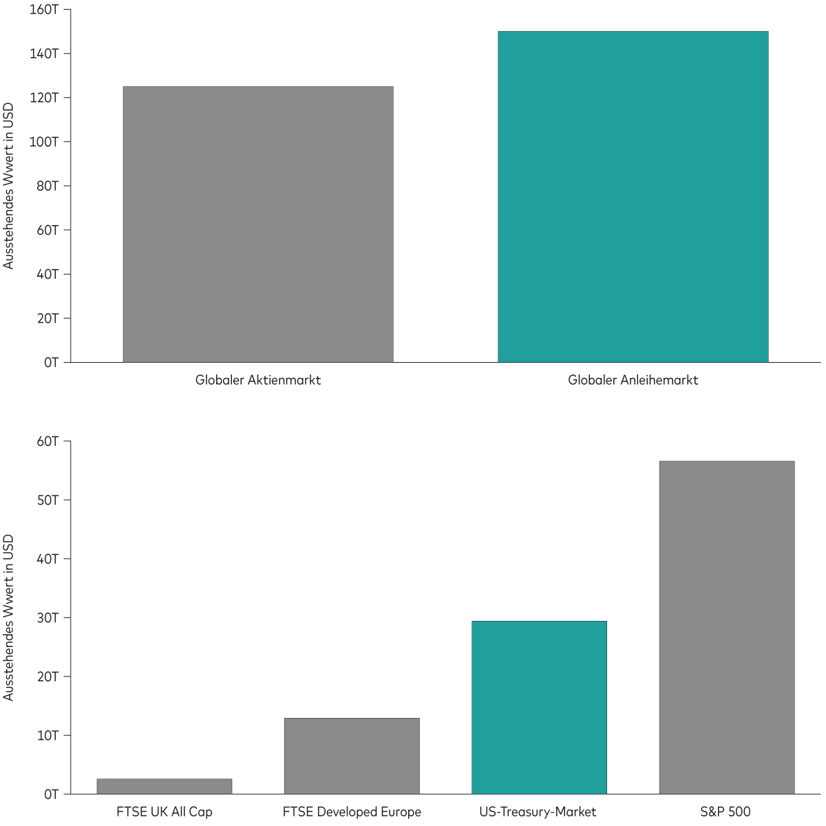 Ein Diagramm zeigt das Volumen des globalen Anleihemarktes und des US-Treasury-Marktes im Vergleich zu anderen Märkten. Ein Diagramm zeigt das Volumen des globalen Anleihemarktes und des US-Treasury-Marktes im Vergleich zu anderen Märkten.