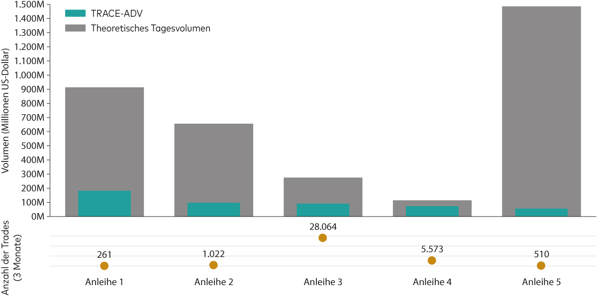 Ein Diagramm zeigt das theoretische tägliche Volumen von 5 verschiedenen Anleihen in einem illustrativen Index mit insgesamt 97 Anleihen. Ein Diagramm zeigt das theoretische tägliche Volumen von 5 verschiedenen Anleihen in einem illustrativen Index mit insgesamt 97 Anleihen.