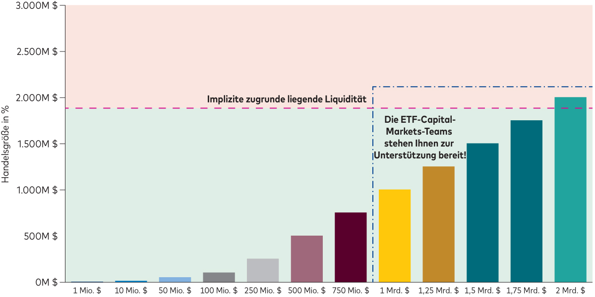 Ein Diagramm zeigt, dass sich ETFs selbst bei einem geringen durchschnittlichen Tagesvolumen problemlos handeln lassen. Ein Diagramm zeigt, dass sich ETFs selbst bei einem geringen durchschnittlichen Tagesvolumen problemlos handeln lassen.