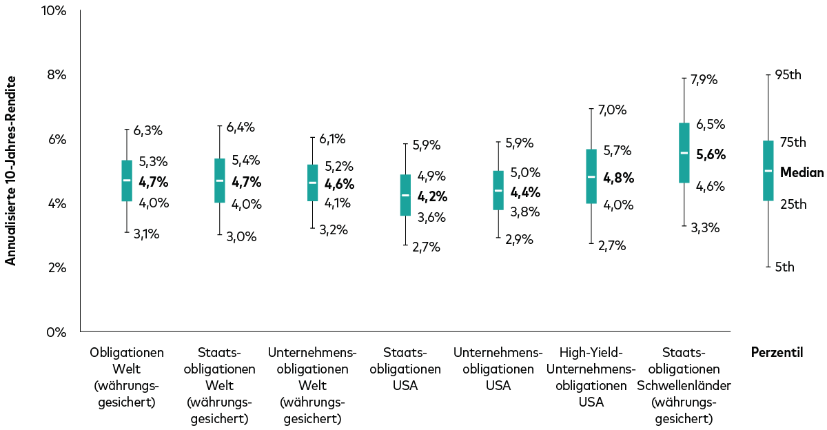 Ein Diagramm zeigt die Verteilung der annualisierten erwarteten 10-Jahres-Renditen verschiedener Anleihemärkte während der nächsten zehn Jahre (in US-Dollar).  